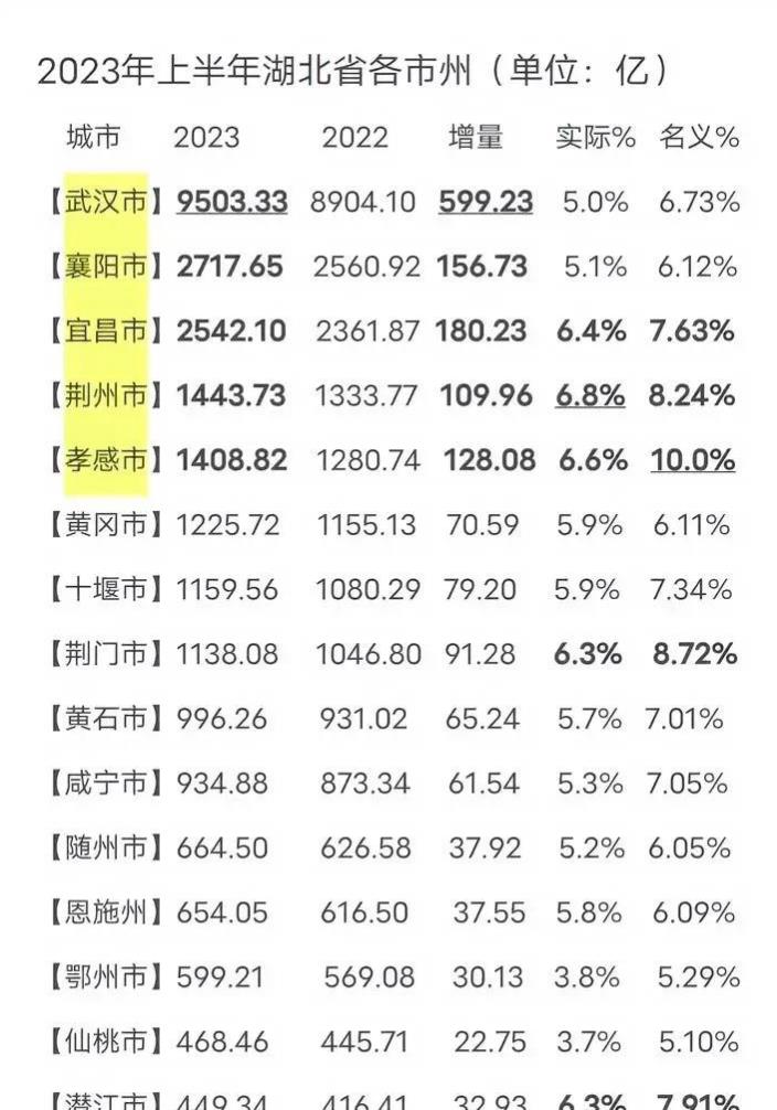 孝感最穷的县市,湖北孝感城市现状