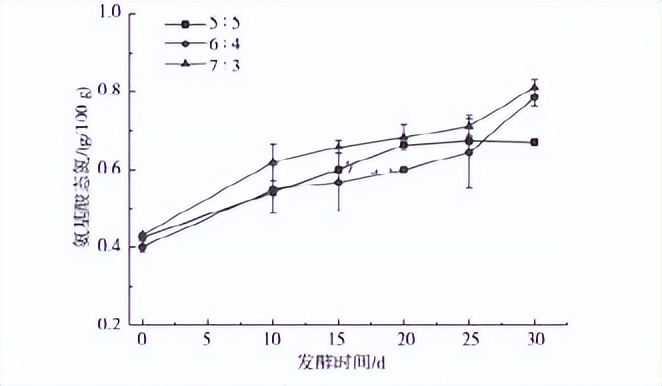如何增加黄豆酱的酱香味,如何让黄豆酱细腻变鲜
