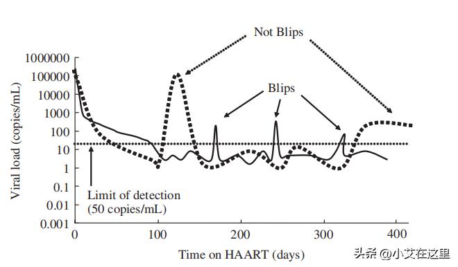 病载小幅波动正常吗,病载升高是耐药吗