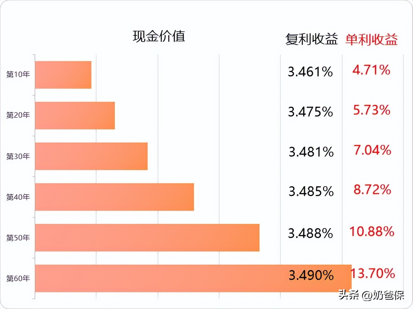 2022增额终身寿险全面最全汇总,增额终身寿险买3年好还是10年好