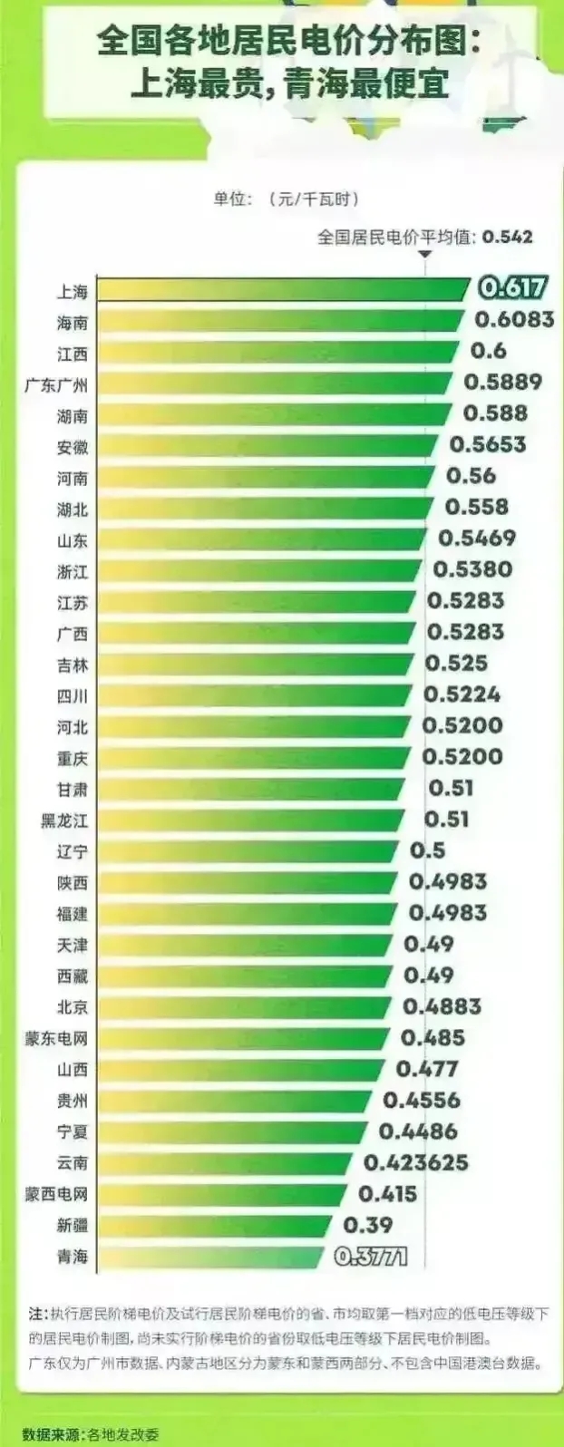 新调整电价居民电价多少钱1度,目前居民用电实行阶梯电价了吗