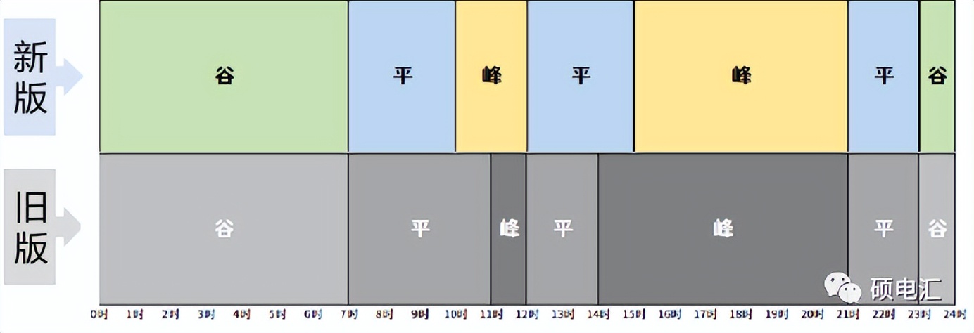分时电价最新政策解读,关于进一步完善分时电价通知解读