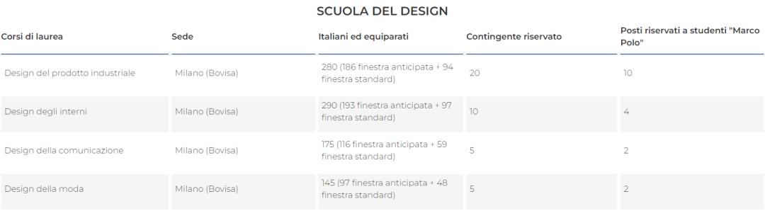 2023/2024米兰理工大学本科专业招生名额