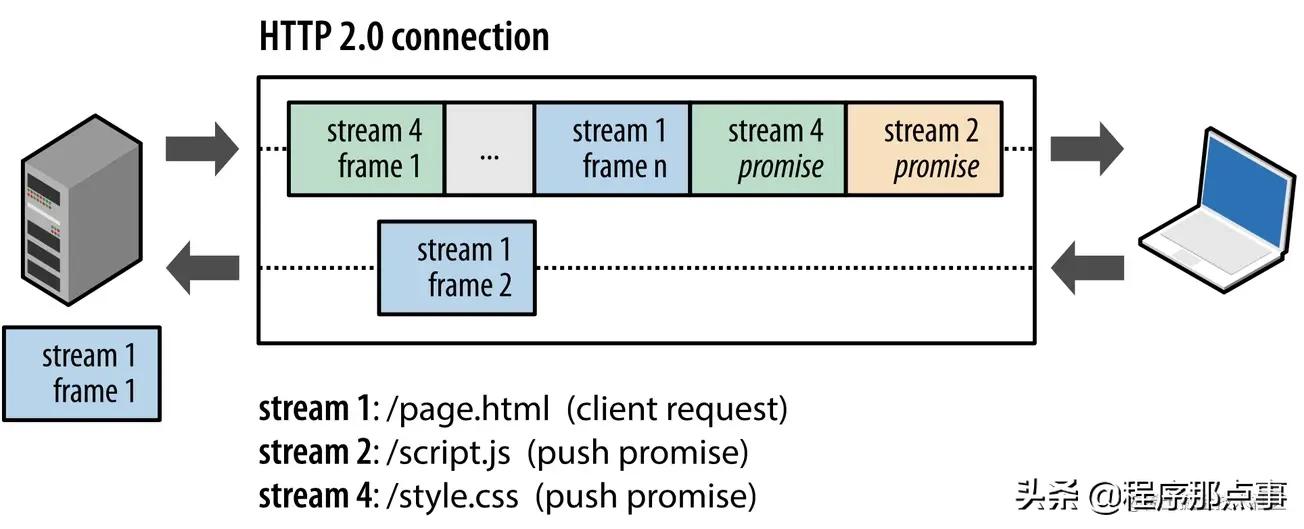 Python3爬虫教程-HTTP基本原理