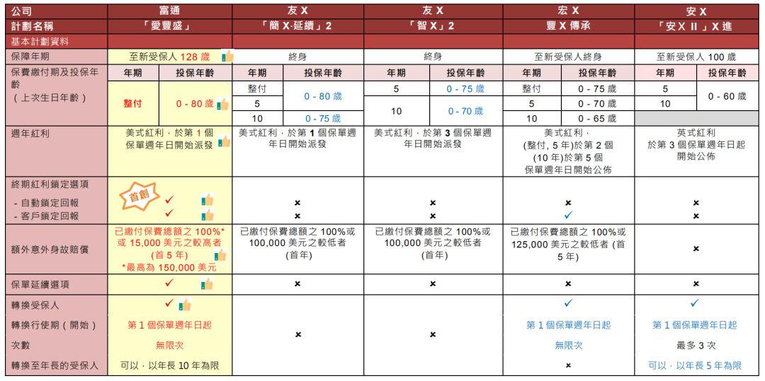 香港保险富通,香港保险保额增值