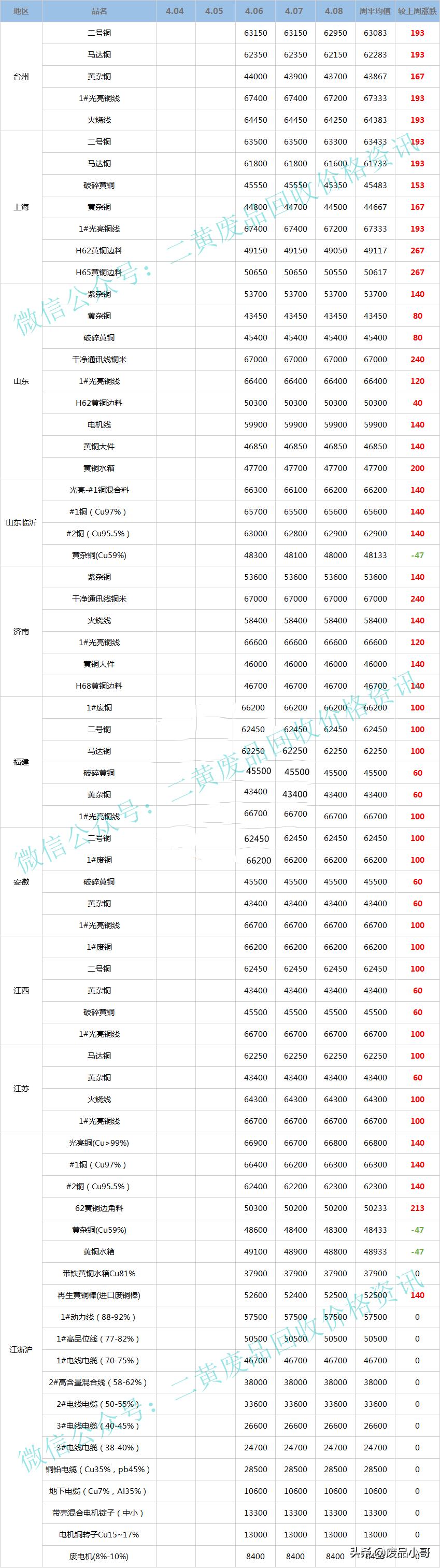 废铜最新行情价格表,废铜回收今日价格表10月5日