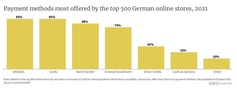 德国人的支付方式：先享后付、分期付款、货到付款