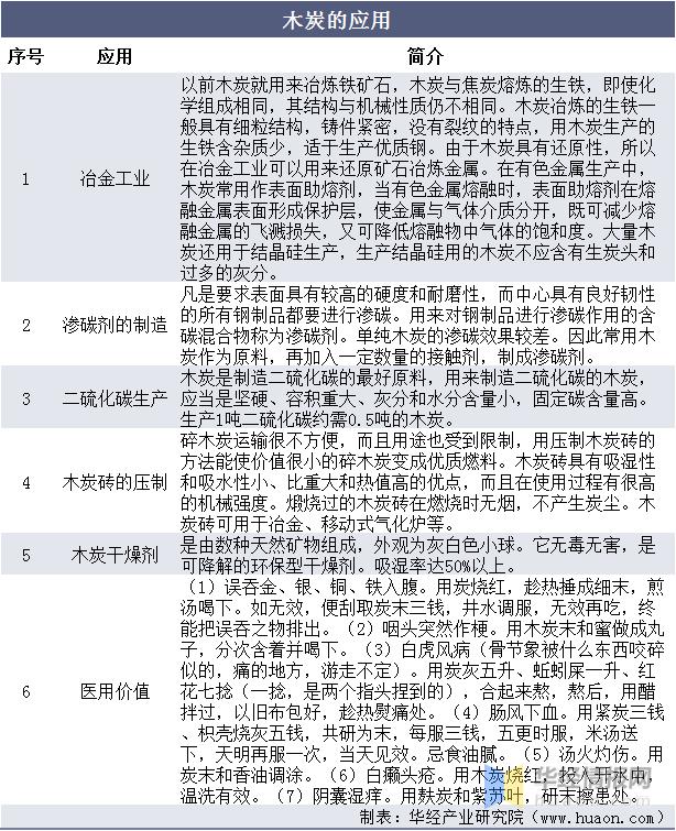 2022年木炭市场价格,中国木炭需求量