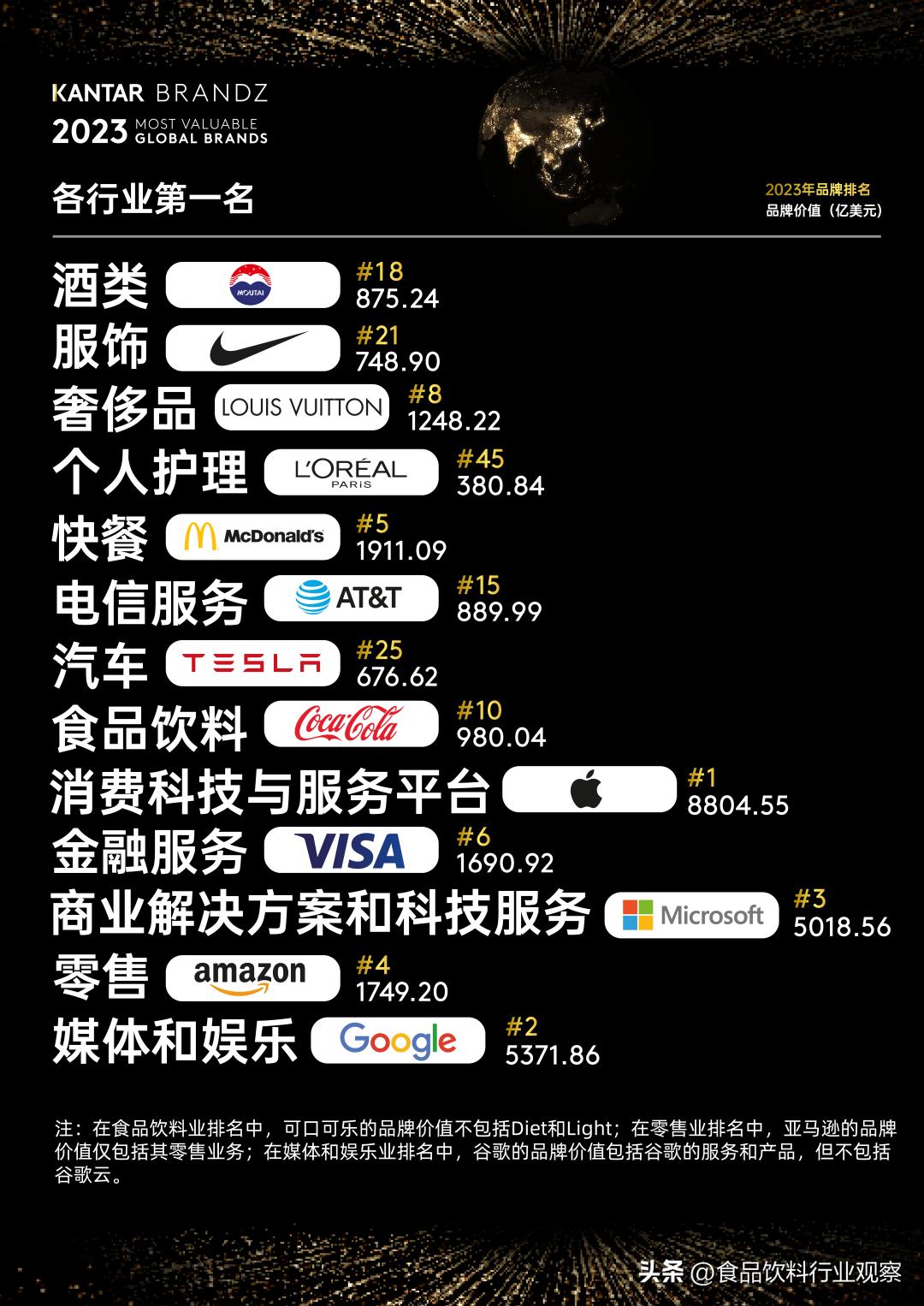 2019中国饮料品牌前十,2023brandz全球品牌50强排名