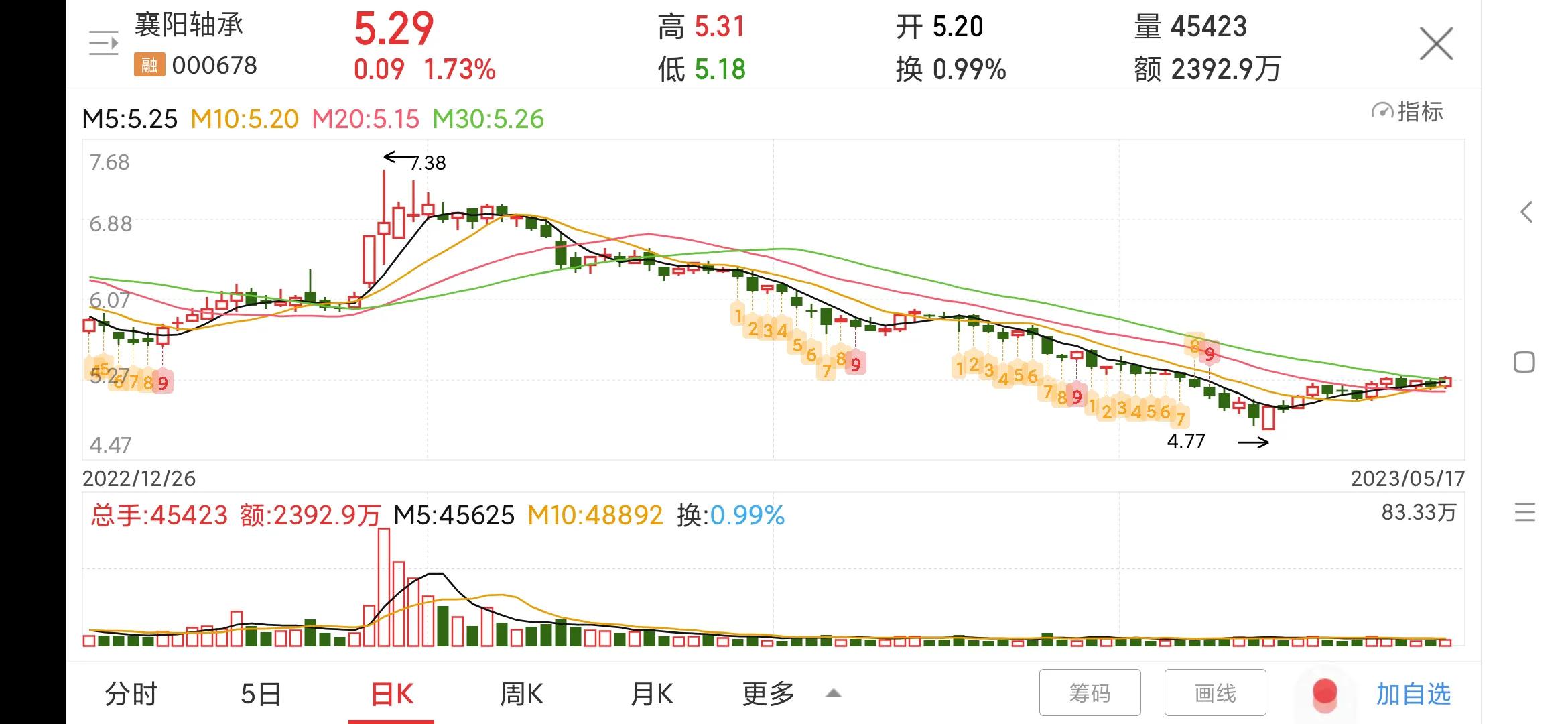 000678襄阳轴承亏损原因,股票襄阳轴承今天价位
