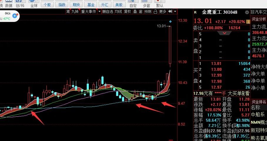 20天均线和400天均线的用法,第七课时练习六
