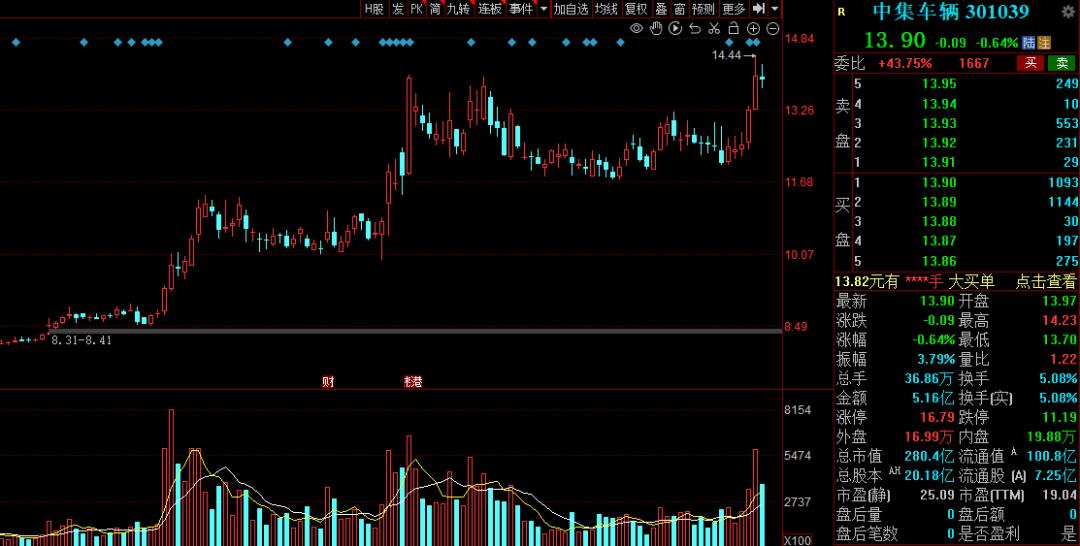 严重被低估的汽车概念股,快讯汽车整车股午后继续走高