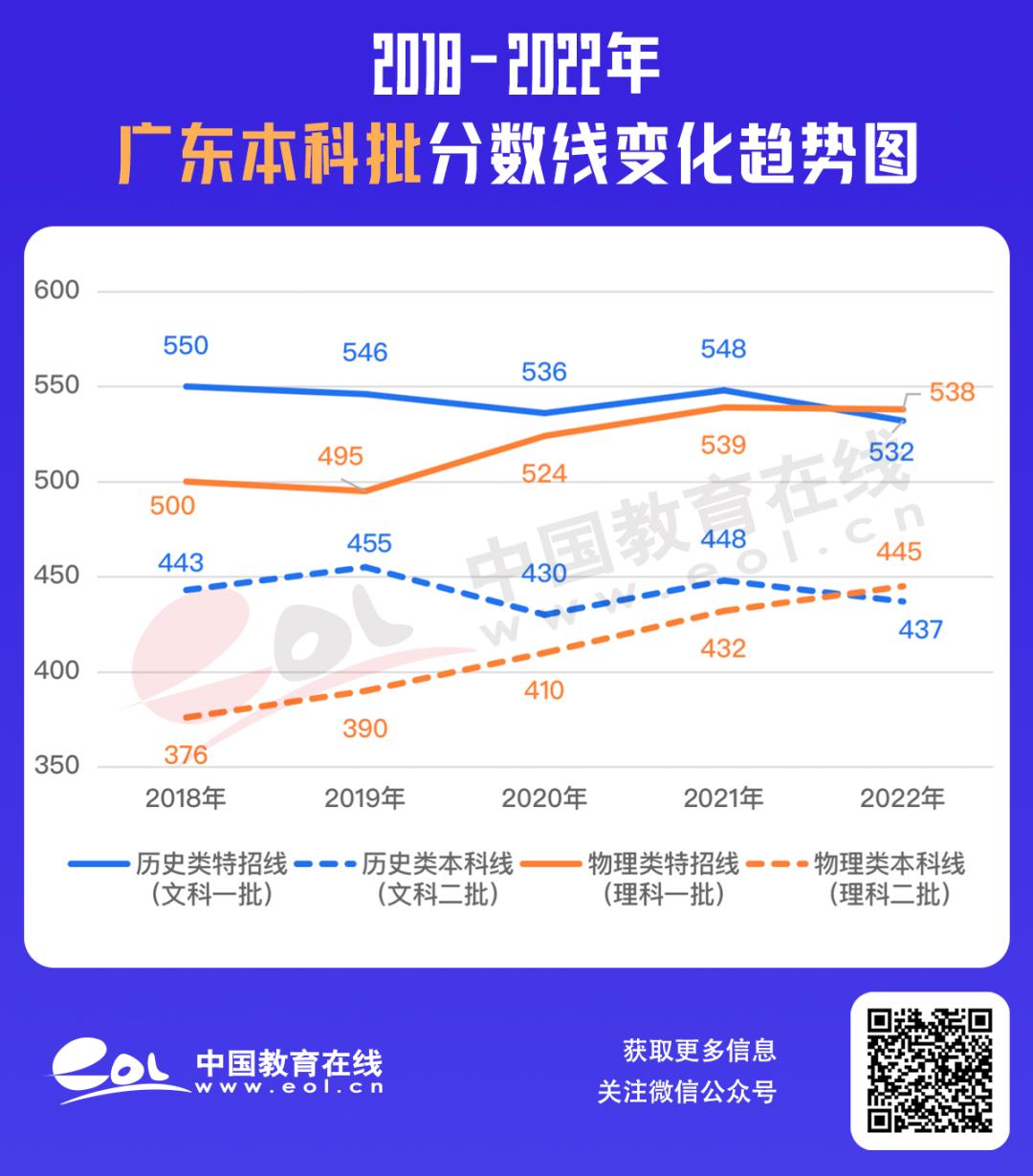 最全30省份高考分数线汇总,最新各地高考分数线汇总
