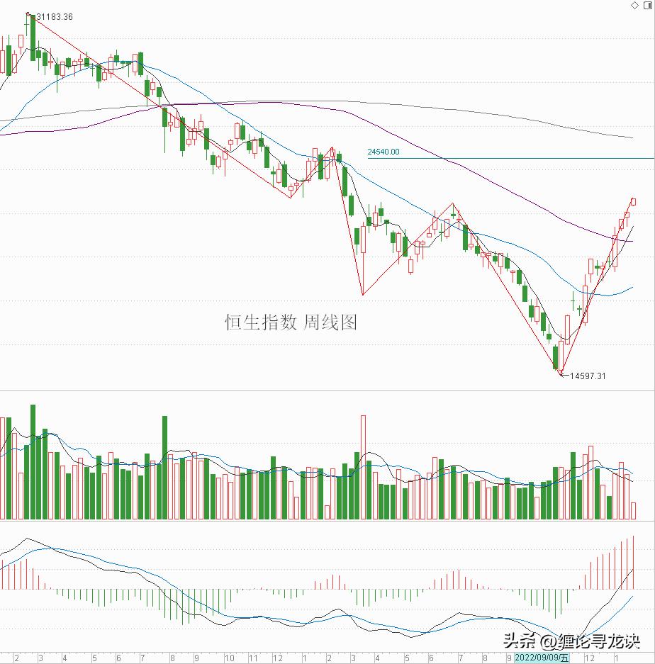 香港恒生指数后面的两种走势,对股市的走势看法