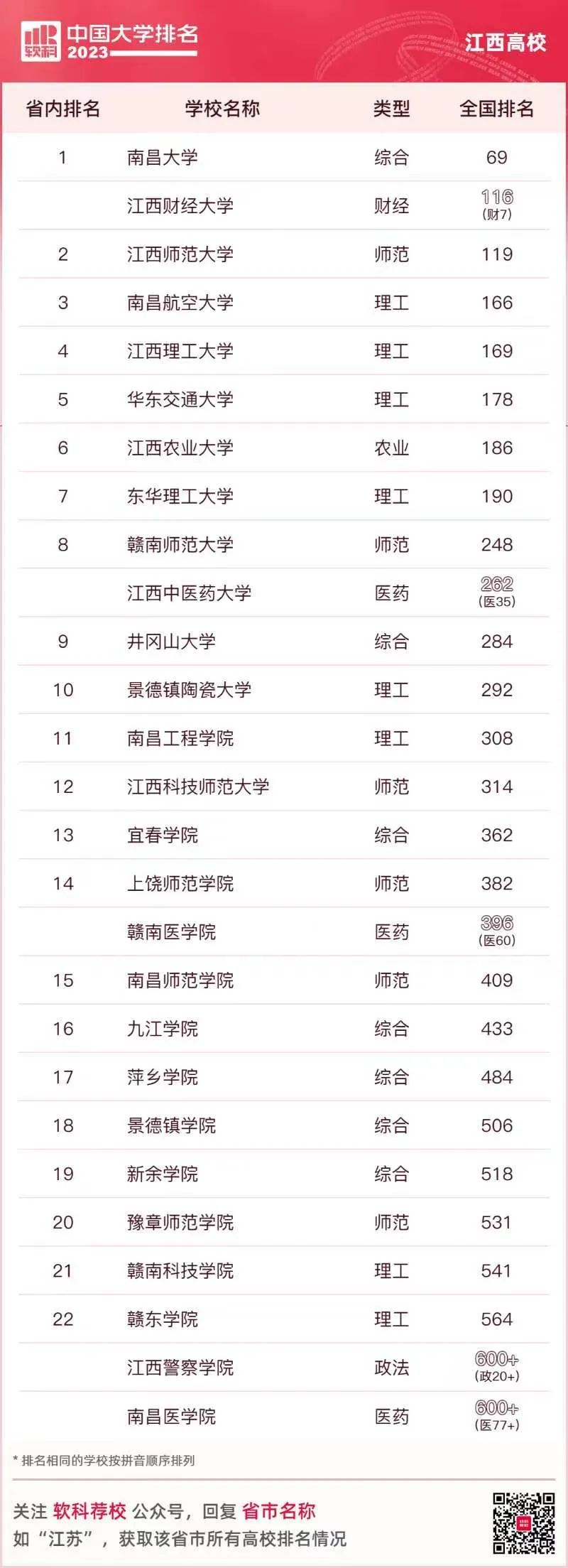 江西高校经费排名,2022年江西本科高校排名