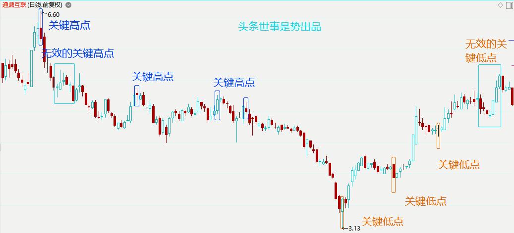 k线趋势线画法分析视频,趋势线实战技术教学