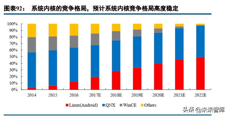 智能网络汽车平台架构建设,智能汽车技术架构