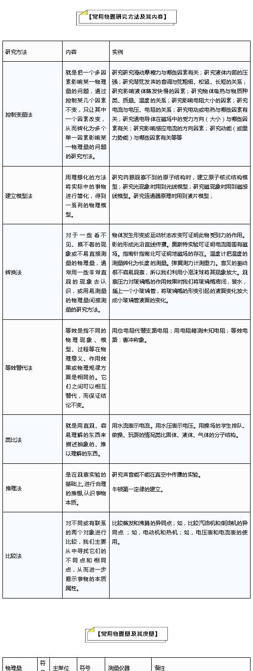 初中物理公式总结大全讲解,初中物理公式定理文字版可复制