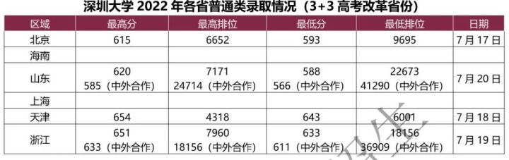 暨南大学艺术录取分数线,暨南大学2023年艺术类录取分数线