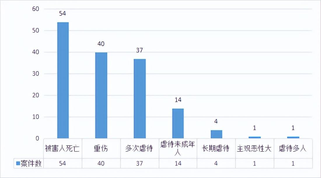 虐待罪的新发展——以牟某翰虐待案为例的实证分析