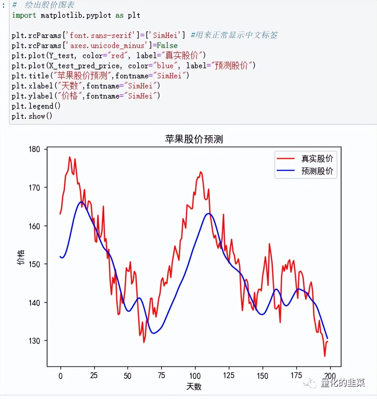 第八课使用机器学习模型LSTM预测股票价格