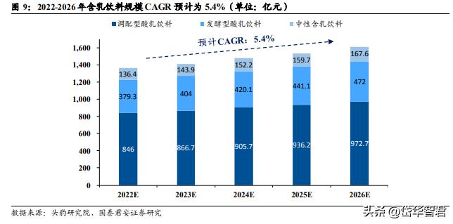 健康化趋势引领含乳饮料行业扩容，李子园：细分龙头地位持续巩固