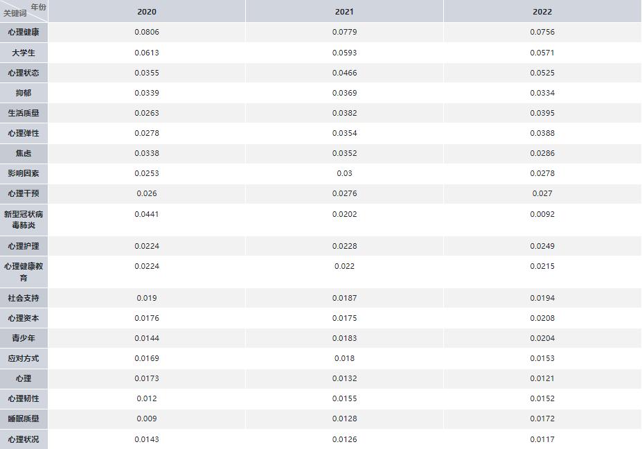 论文写作助手|2020年-2022年，“心理学”研究热点分析