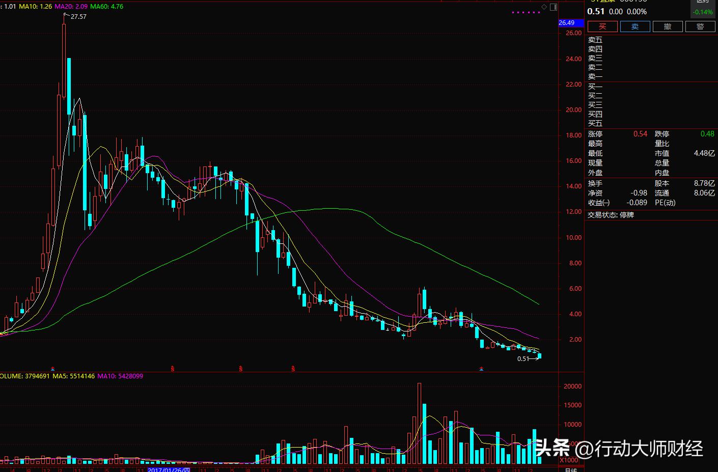 即将退市股票有什么自救办法,什么股票退市的可能性最小