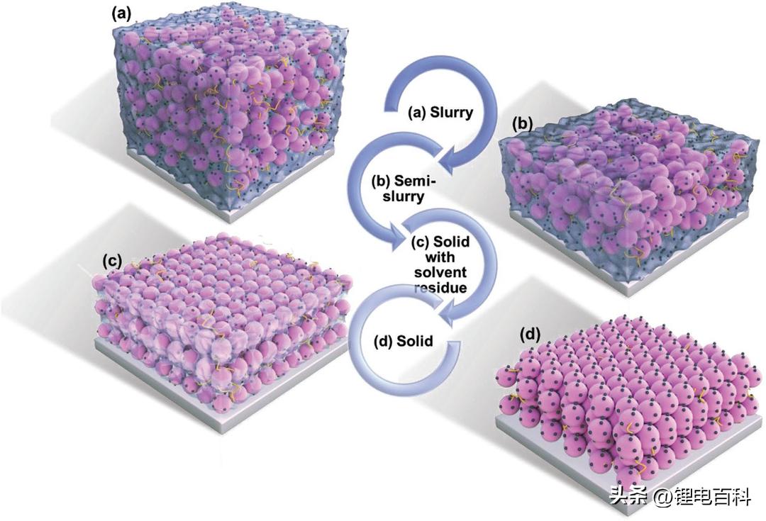 电池极片力学测试,锂电池极片干燥