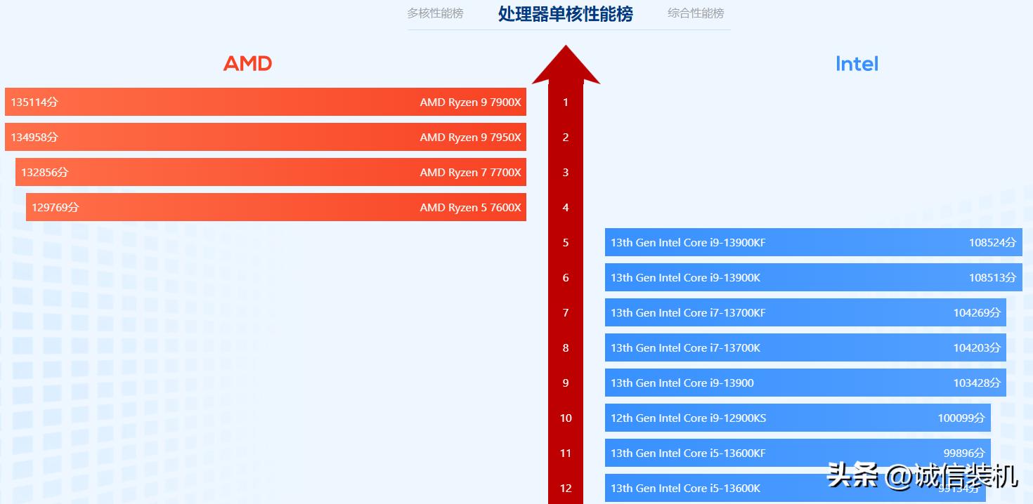 8000元电脑最强组装12代cpu,组装电脑主板和cpu搭配有要求吗