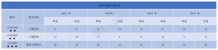 一建押题黑科技,科目一精简500题免费刷题app