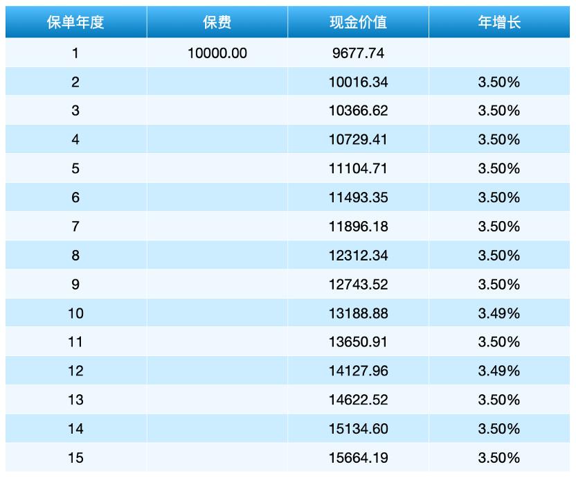 买增额终身寿到底看什么,买增额终身寿险需要关注哪些点