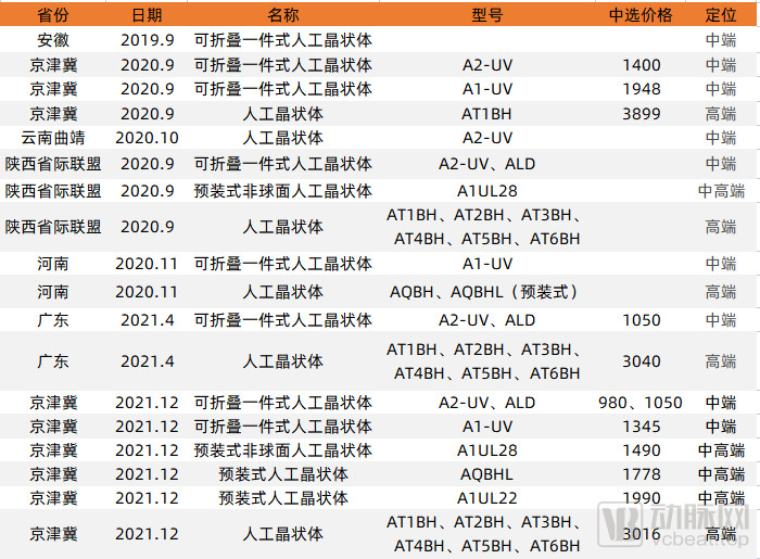 灵魂砍价助推人工晶体行业增长，国内企业如何破壁跨国巨头