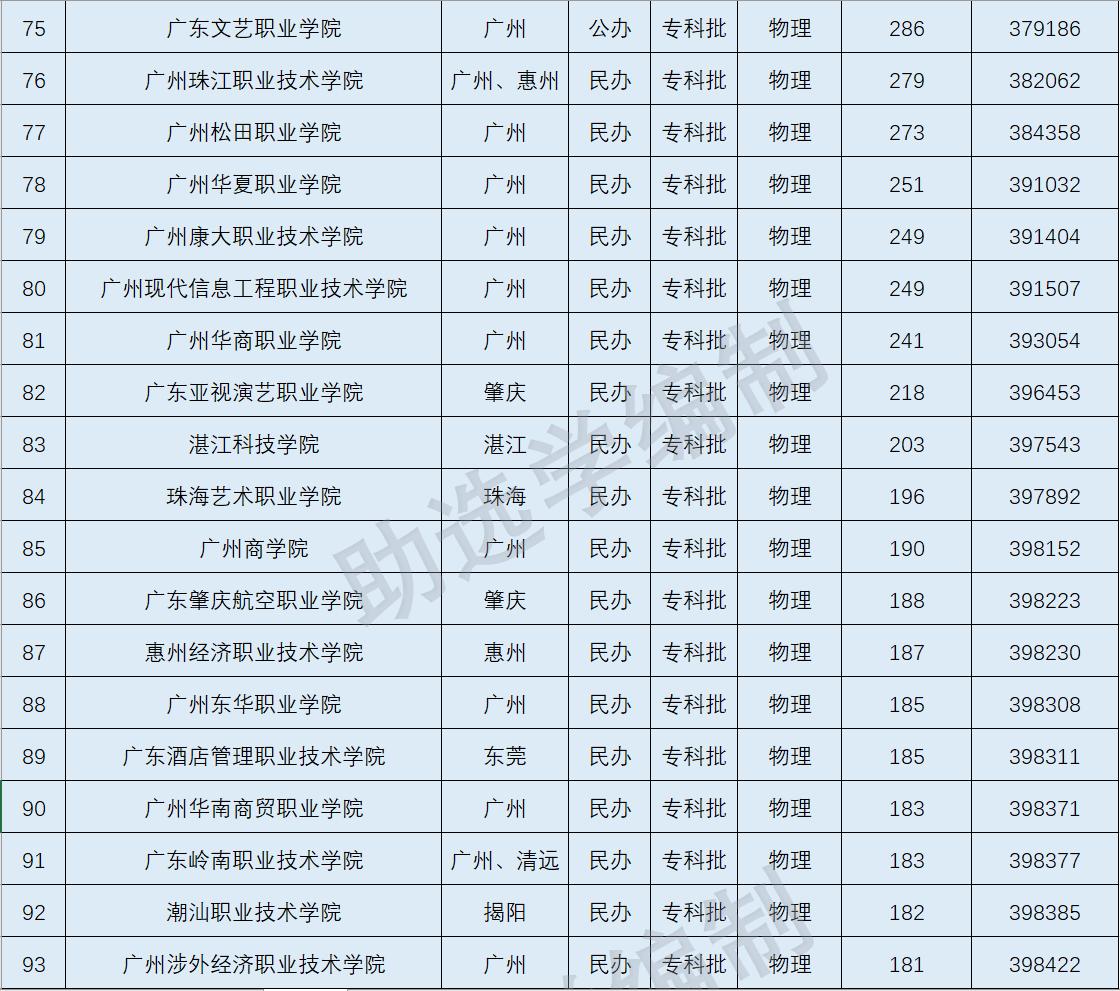 2022年广东专科院校分数线预测,2022广东专科各院校预测分数线