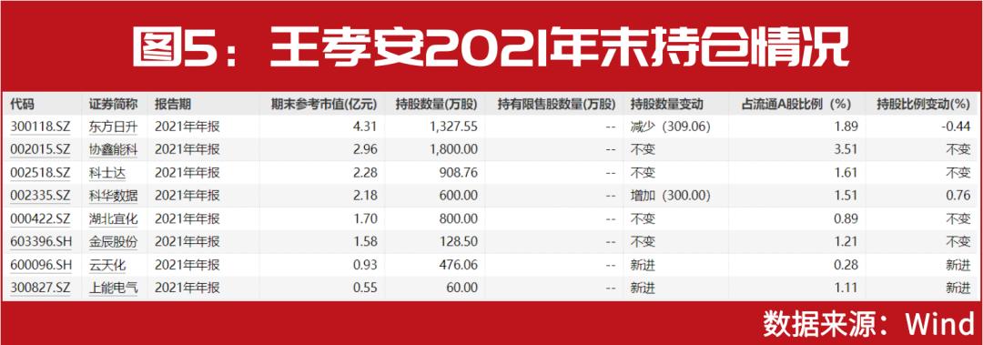 牛散王孝安成名路,牛散王孝安最新持股