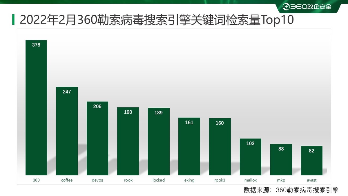 2023年国内勒索病毒报告,2022年2月勒索病毒态势分析