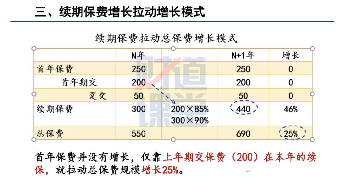 保费增长,保费继续稳步增长