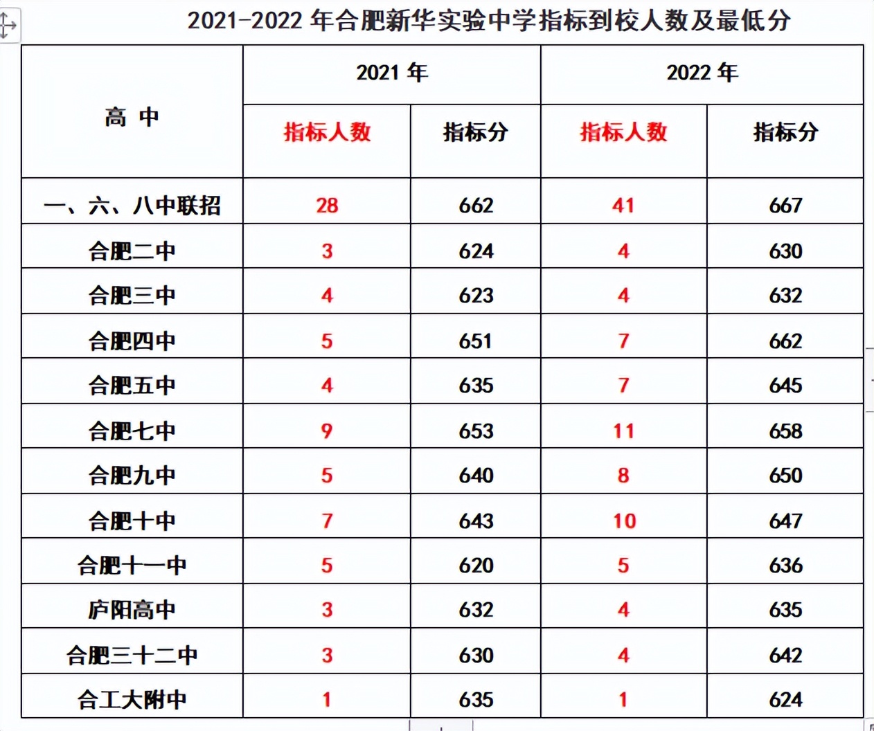 合肥各初中省示范高中到校指标分,2022合肥中考168统招分数线及人数
