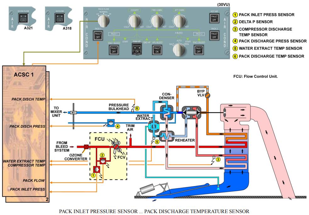 飞机空调组件调节故障,飞机测试系统传感器