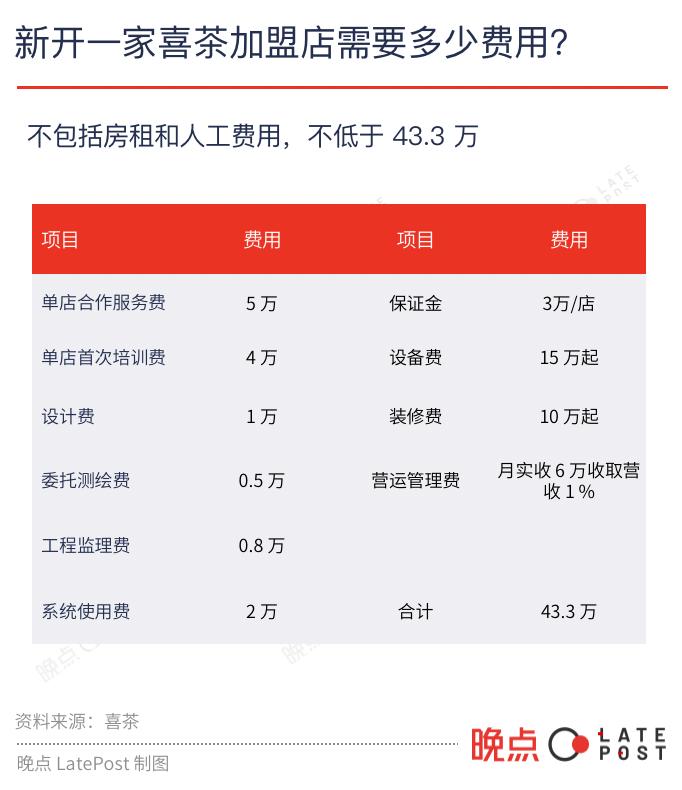 喜茶加盟条件及加盟费用多少,加盟喜茶店一般大概需要多少钱