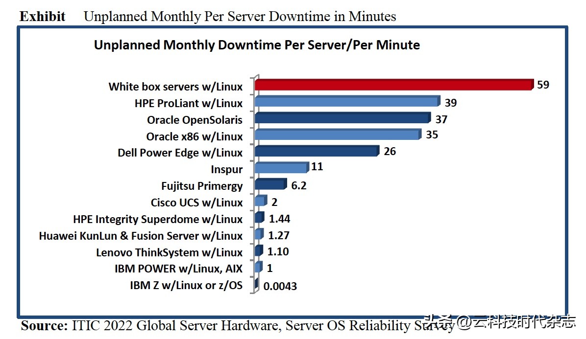 大涨39.9%！连续三季度蝉联全球第三，联想服务器做对了什么？