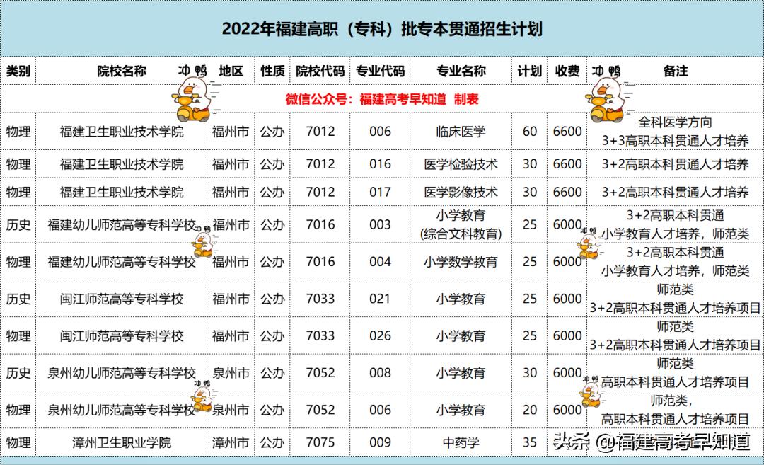 2022福建专本贯通,福建3+2专本贯通院校有哪些