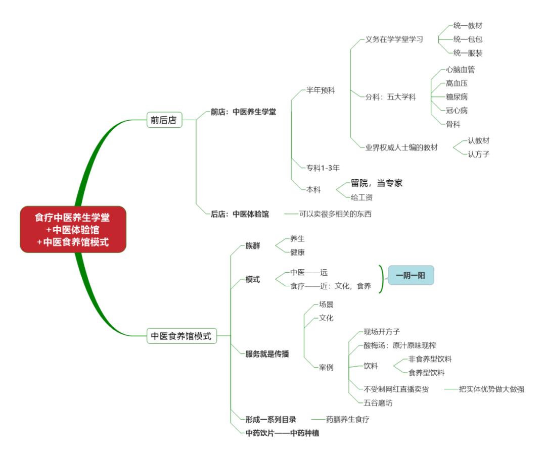 中医健康课堂养生,中医健康学堂食养馆