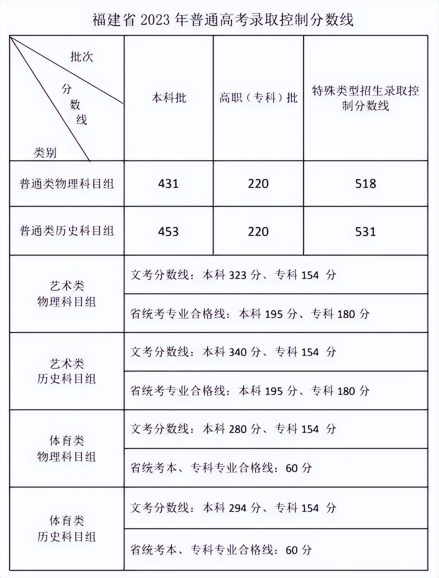 高考分数线2023年已公布清华大学,多省公布2023年高考分数线
