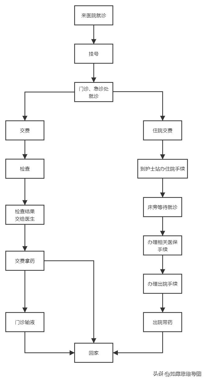 流程图绘制标准流程图高级教程,最简单的流程图模板