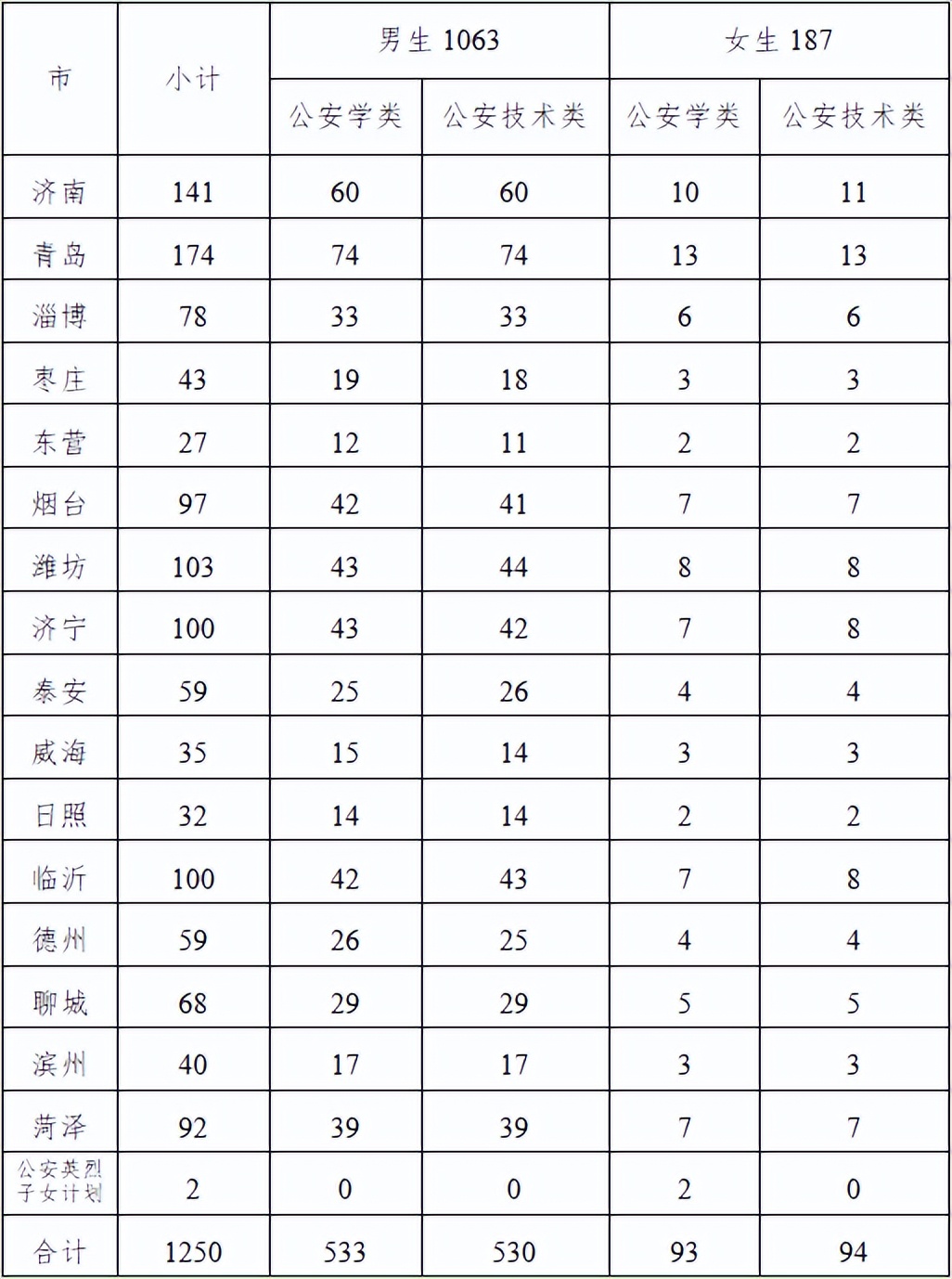 山东警察学院2024年招生简章,2024年山东警察学院招生简章