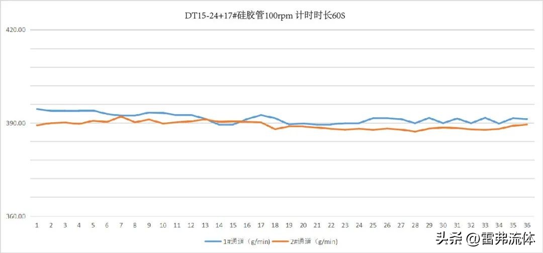 雷弗蠕动泵,雷弗蠕动泵bt600f-ce
