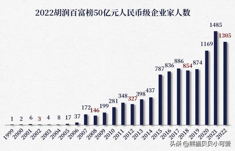 胡润百富榜最新的数据,2023胡润百富榜完整