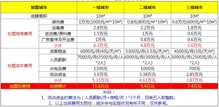 甜啦啦加盟条件及流程,甜啦啦加盟条件及费用