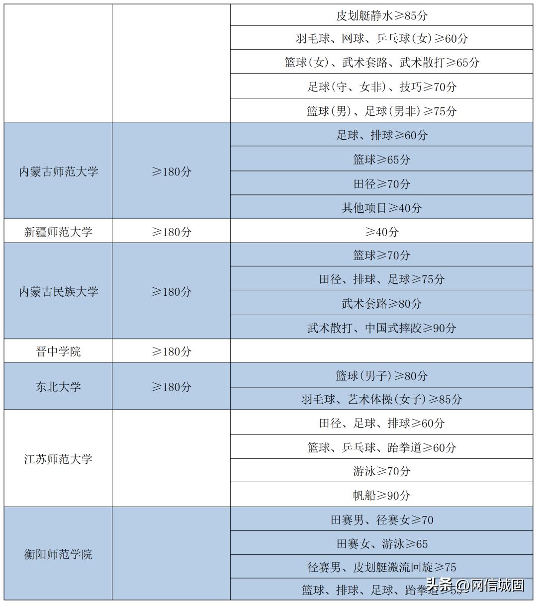 广东体育分数线2023年,体育单招2023录取分数线800米